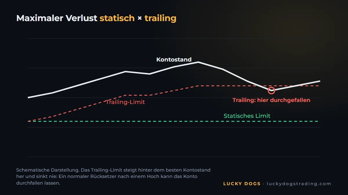 Statisches und Trailing-Verlustlimit: wie sich jedes Limit mit dem Kontostand bewegt