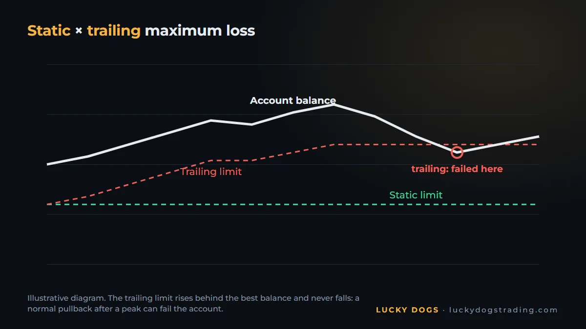 Static and trailing maximum loss: how each limit moves with the account balance