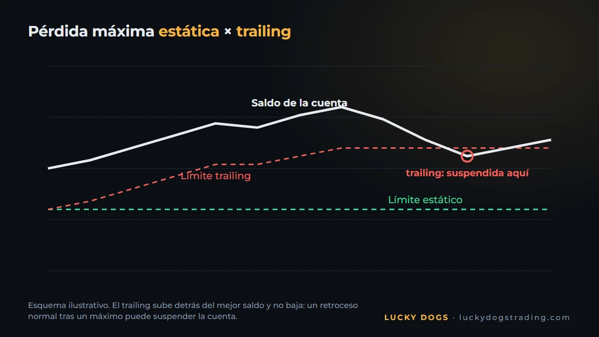 Pérdida máxima estática y trailing: cómo se mueve cada límite con el saldo de la cuenta