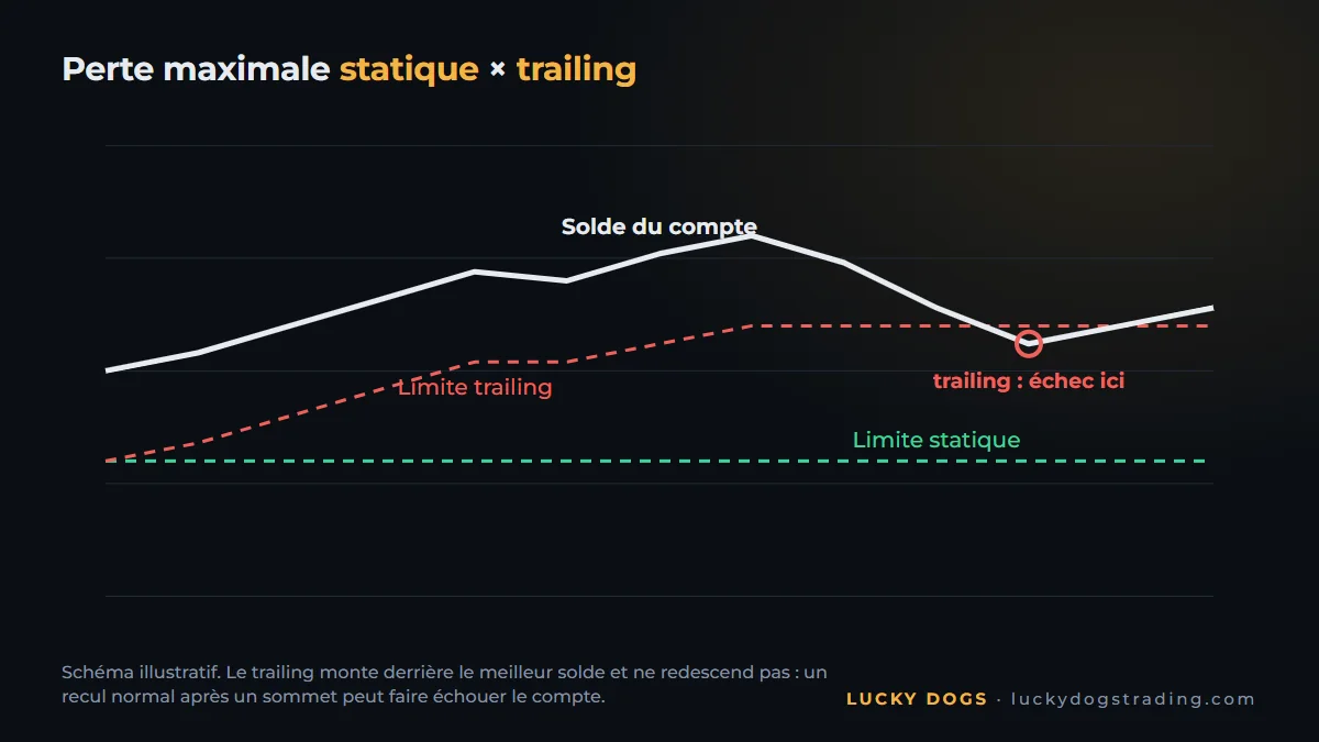 Perte maximale statique et trailing : comment chaque limite évolue avec le solde du compte