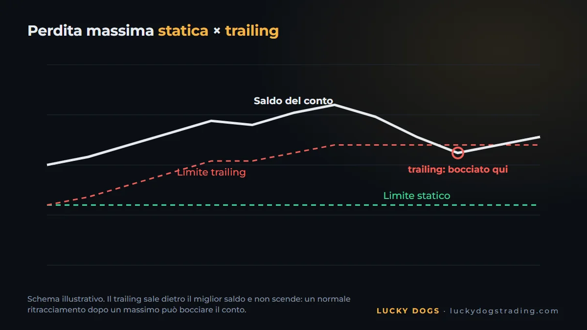 Perdita massima statica e trailing: come si muove ogni limite con il saldo del conto