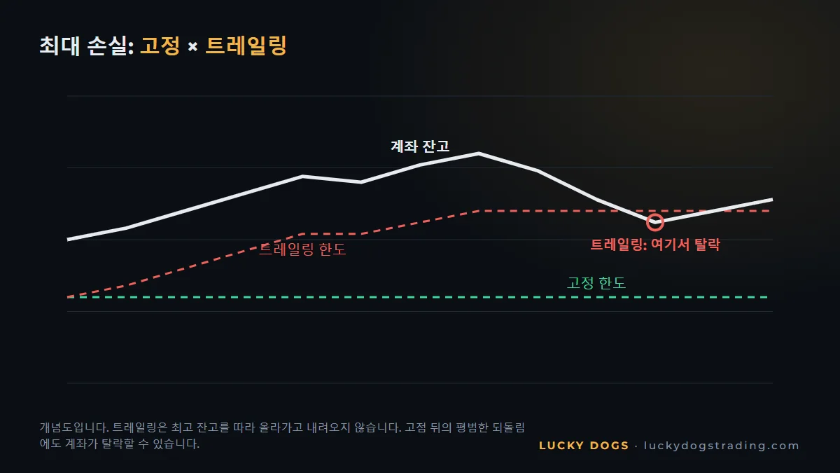 고정과 트레일링 최대 손실: 계좌 잔고에 따라 각 한도가 움직이는 방식