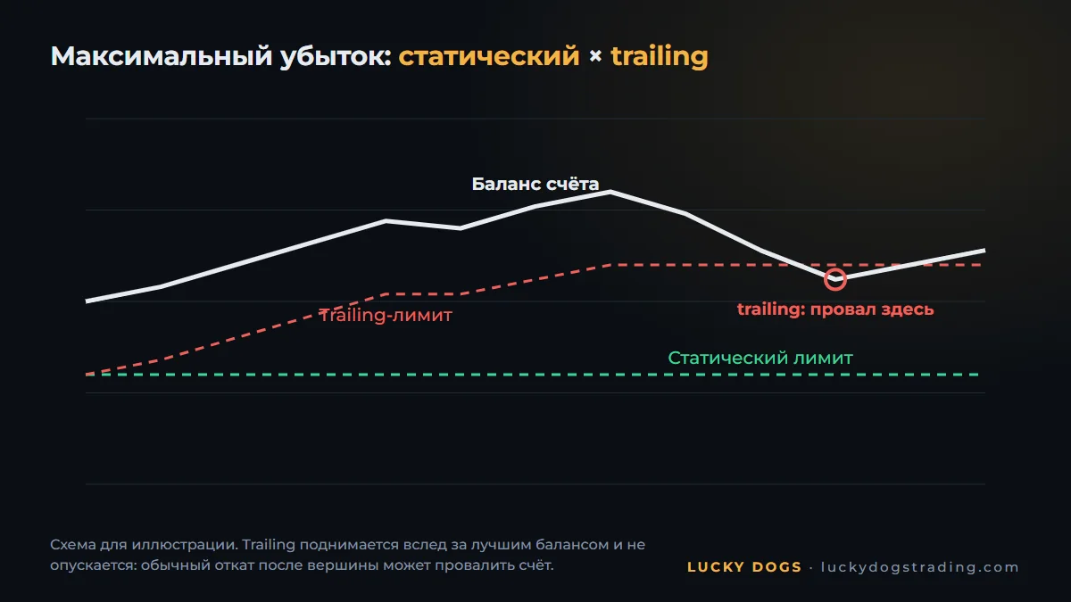 Статический и trailing лимит максимального убытка: как каждый лимит двигается вместе с балансом счёта