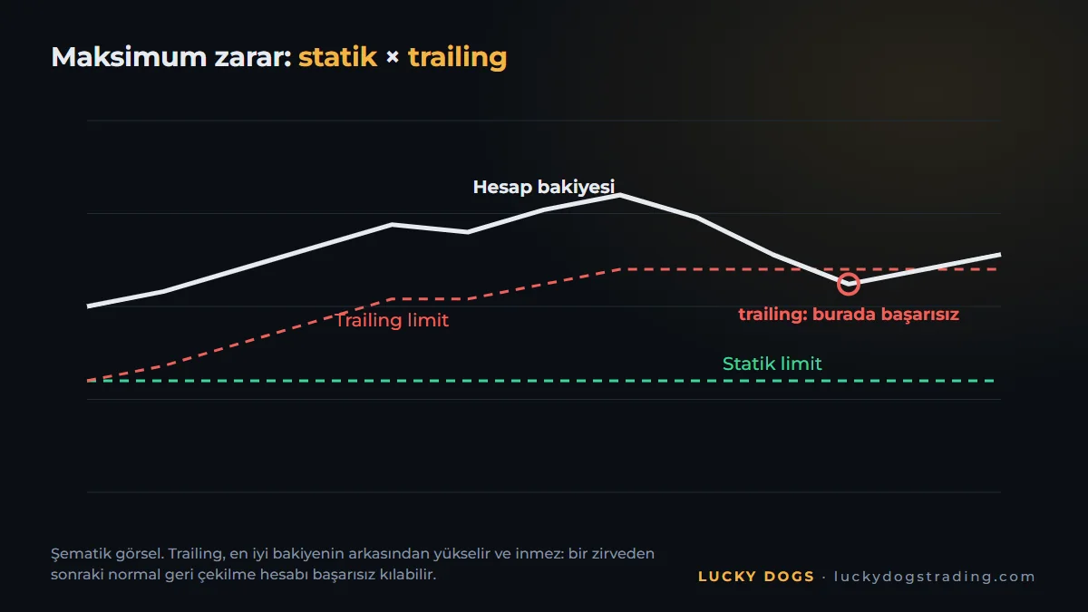 Statik ve trailing maksimum zarar limiti: her limit hesap bakiyesiyle nasıl hareket eder