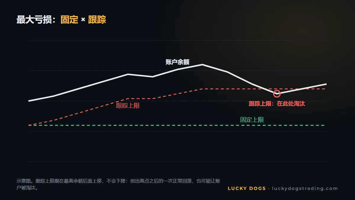 固定与跟踪的最大亏损:每种上限如何随账户余额移动