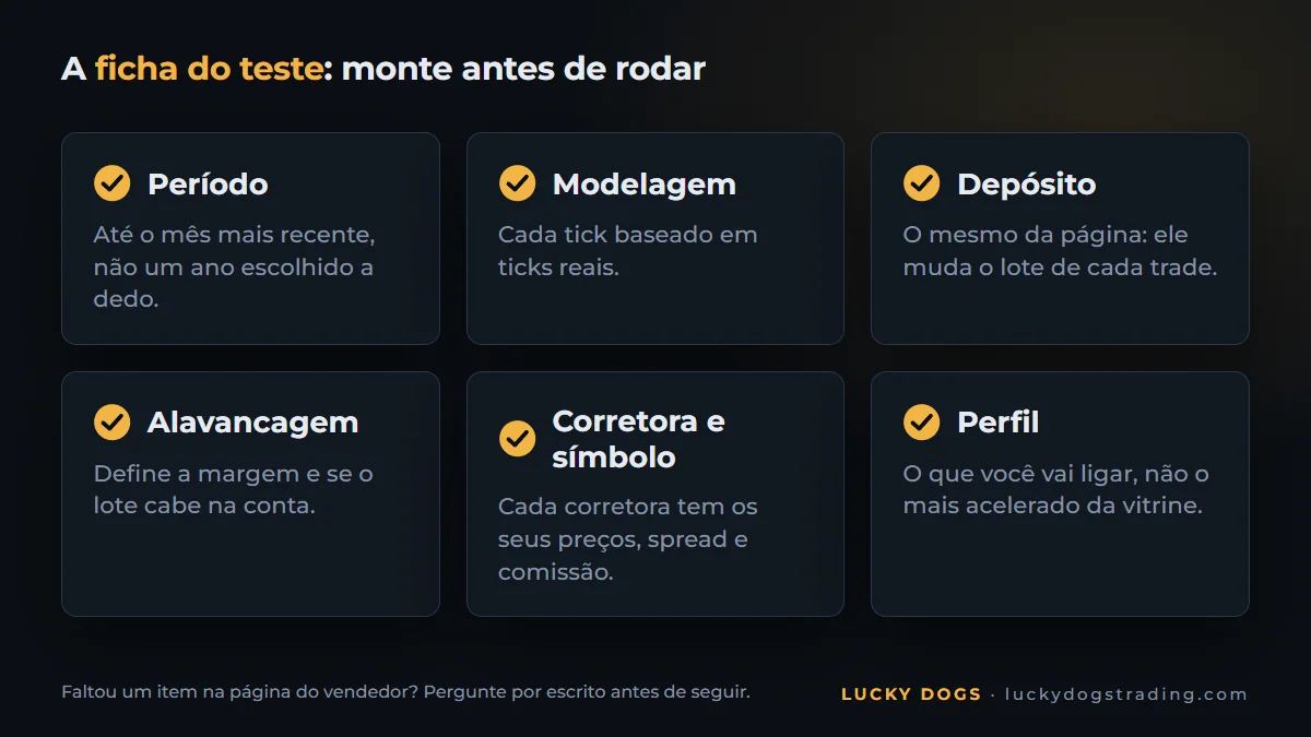 Ficha do teste de um robô: período, modelagem, depósito, alavancagem, corretora e perfil