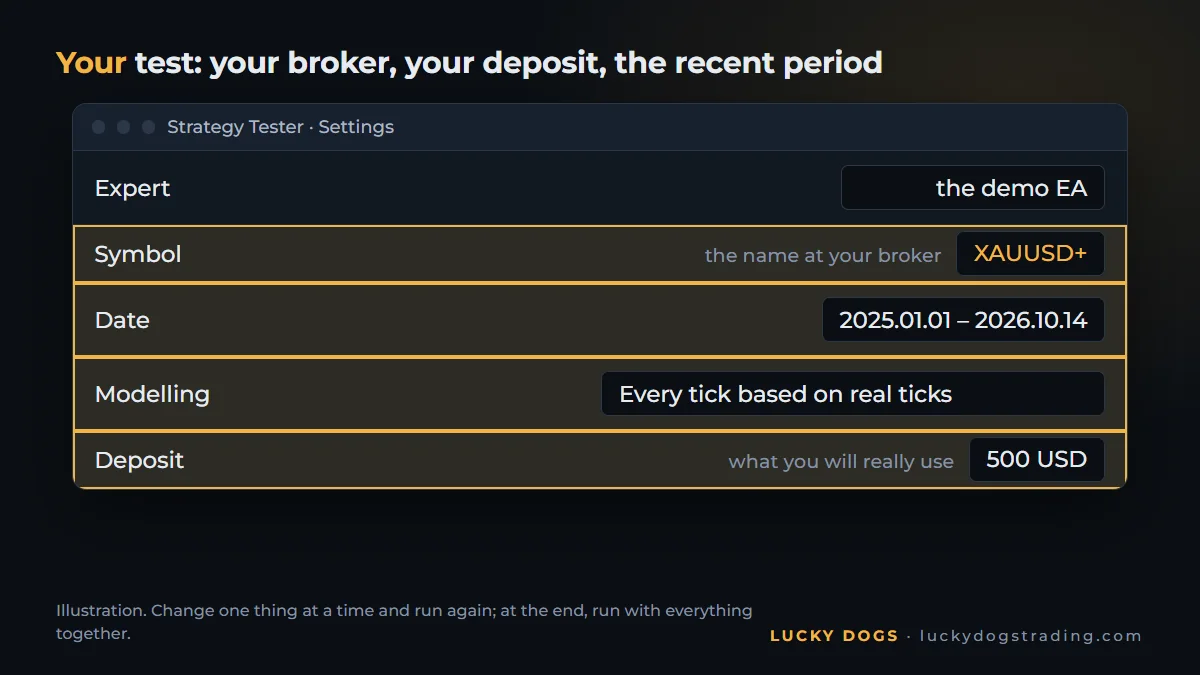 MT5 Strategy Tester set to the most recent period, your deposit and real-tick modelling