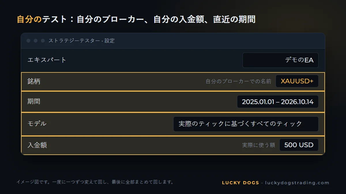 直近の期間、入金額、リアルティックのモデルを設定したMT5のストラテジーテスター