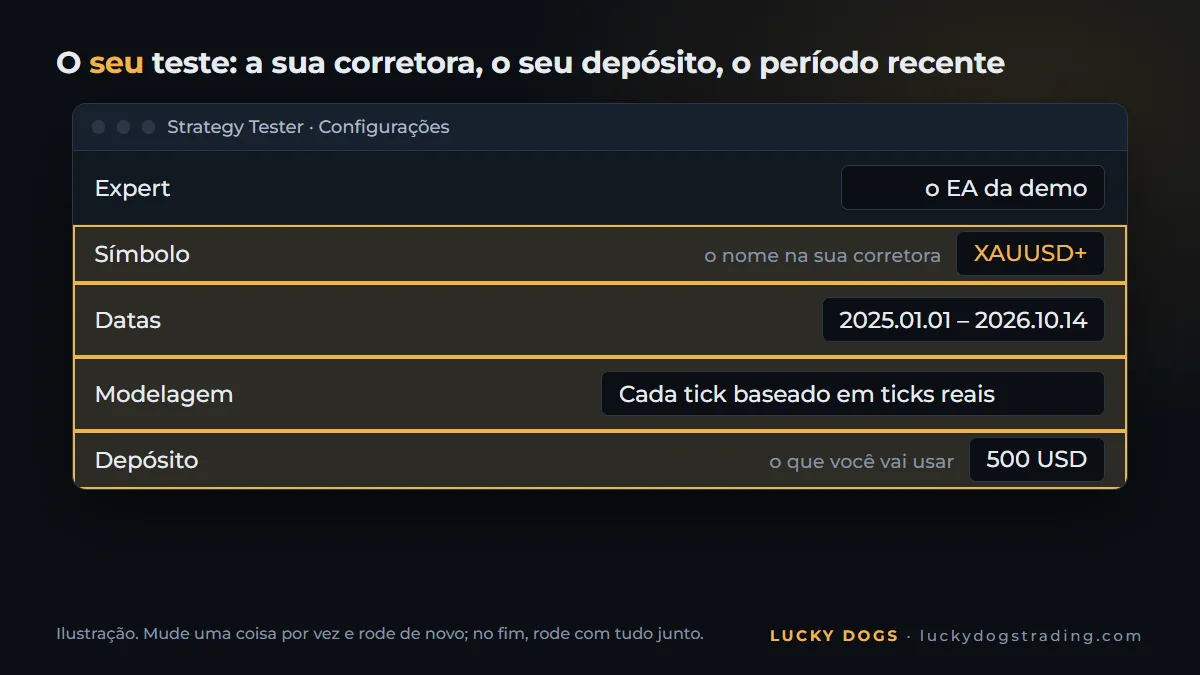 Strategy Tester do MT5 com o período mais recente, o depósito e a modelagem em ticks reais