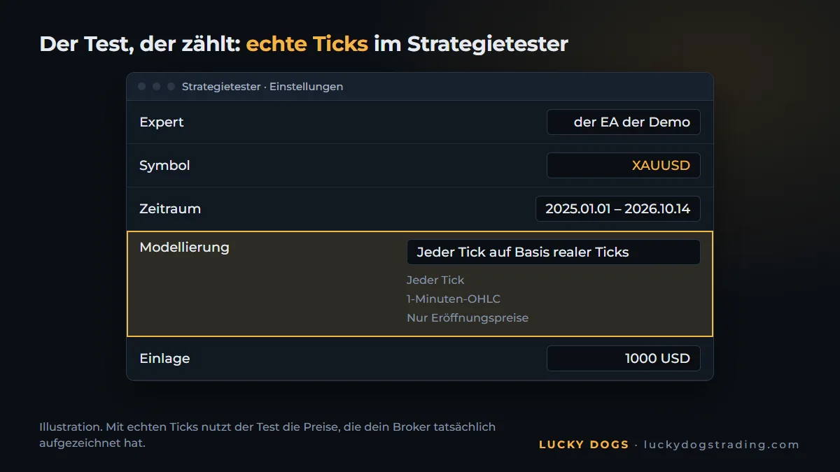 Strategietester des MetaTrader 5 mit der Modellierung auf Basis realer Ticks
