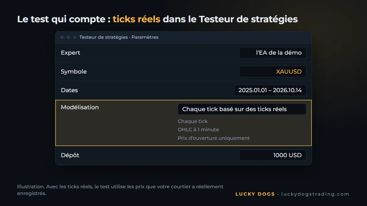 Testeur de stratégies de MetaTrader 5 avec la modélisation Chaque tick basé sur des ticks réels