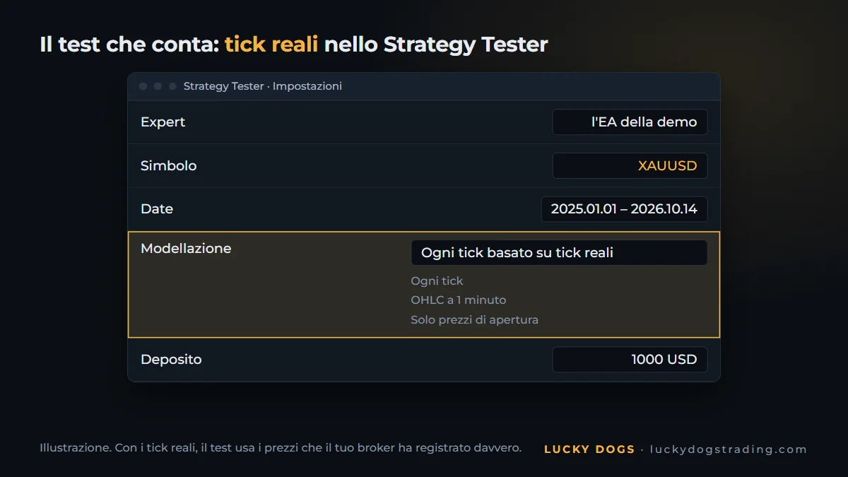 Strategy Tester di MetaTrader 5 con la modellazione Ogni tick basato su tick reali