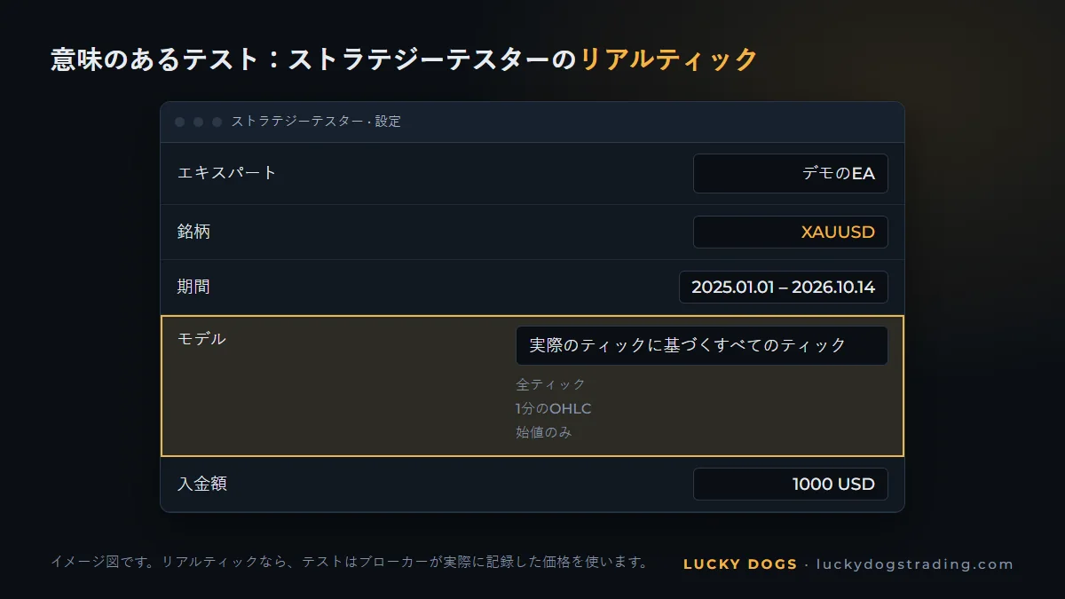 実際のティックに基づくすべてのティックのモデルを選んだMetaTrader 5のストラテジーテスター