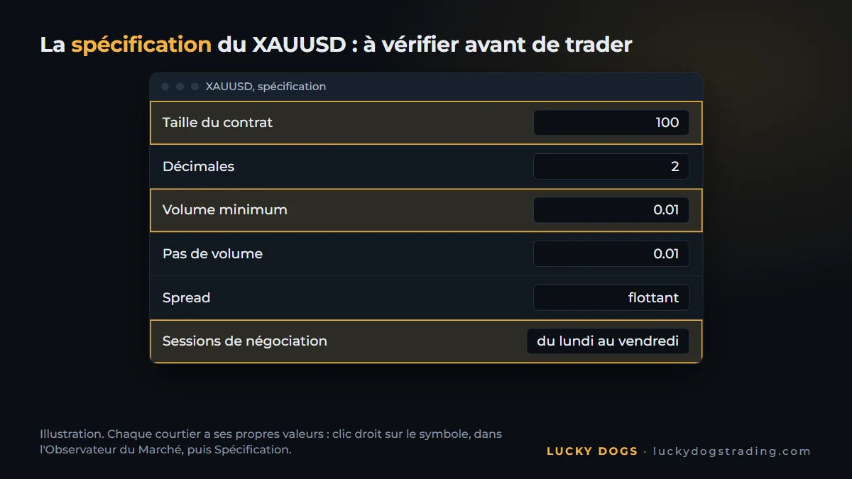 Spécification du XAUUSD dans MetaTrader 5, avec la taille du contrat et les sessions