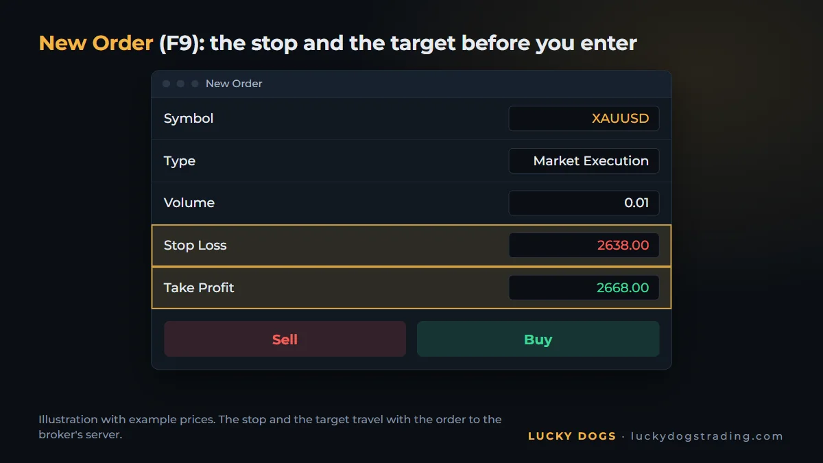 MT5 New Order window opening a XAUUSD buy with a stop and a target