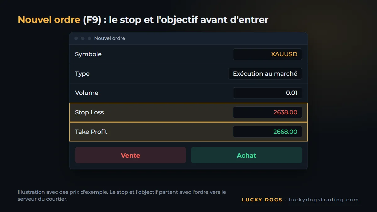 Fenêtre de nouvel ordre de MT5 ouvrant un achat de XAUUSD avec stop et objectif