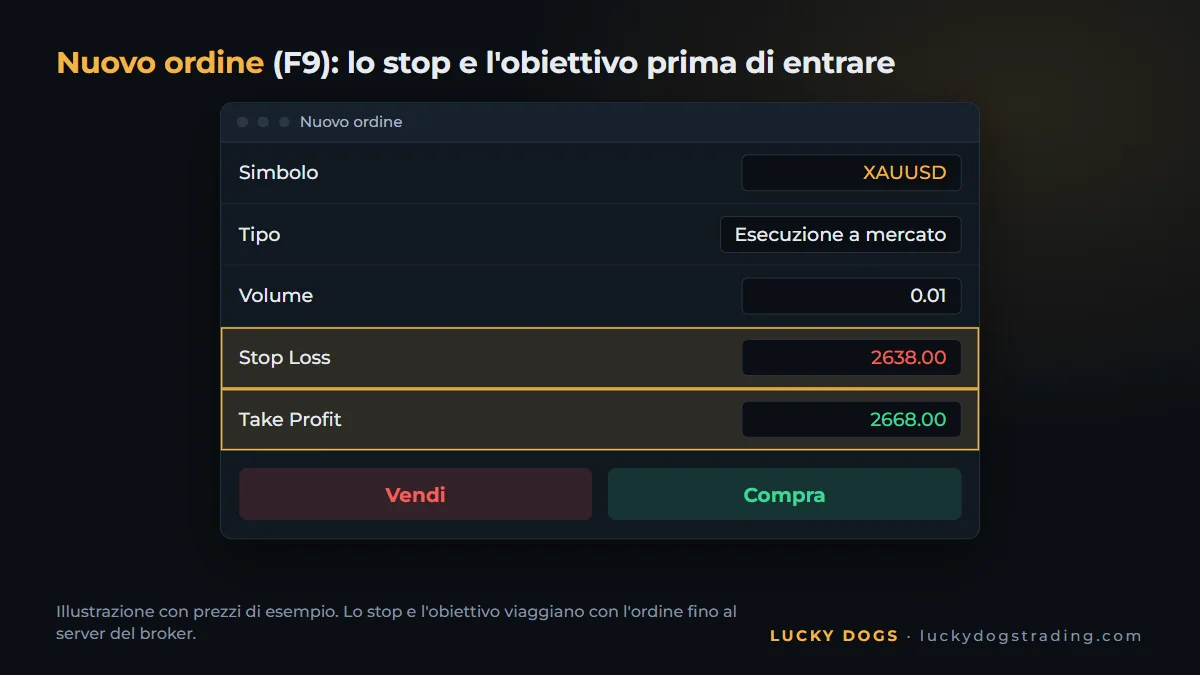 Finestra di nuovo ordine di MT5 che apre un acquisto di XAUUSD con stop e obiettivo