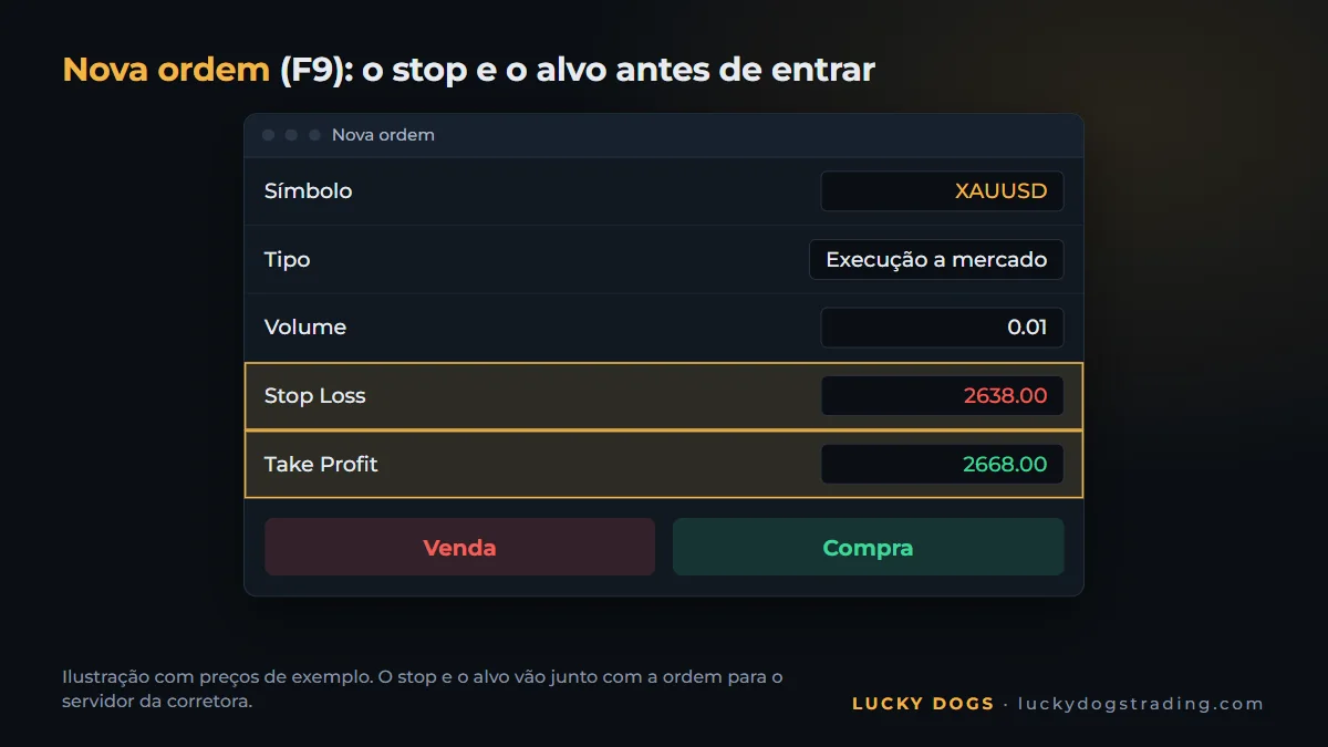Janela de nova ordem do MT5 abrindo uma compra de XAUUSD com stop e alvo