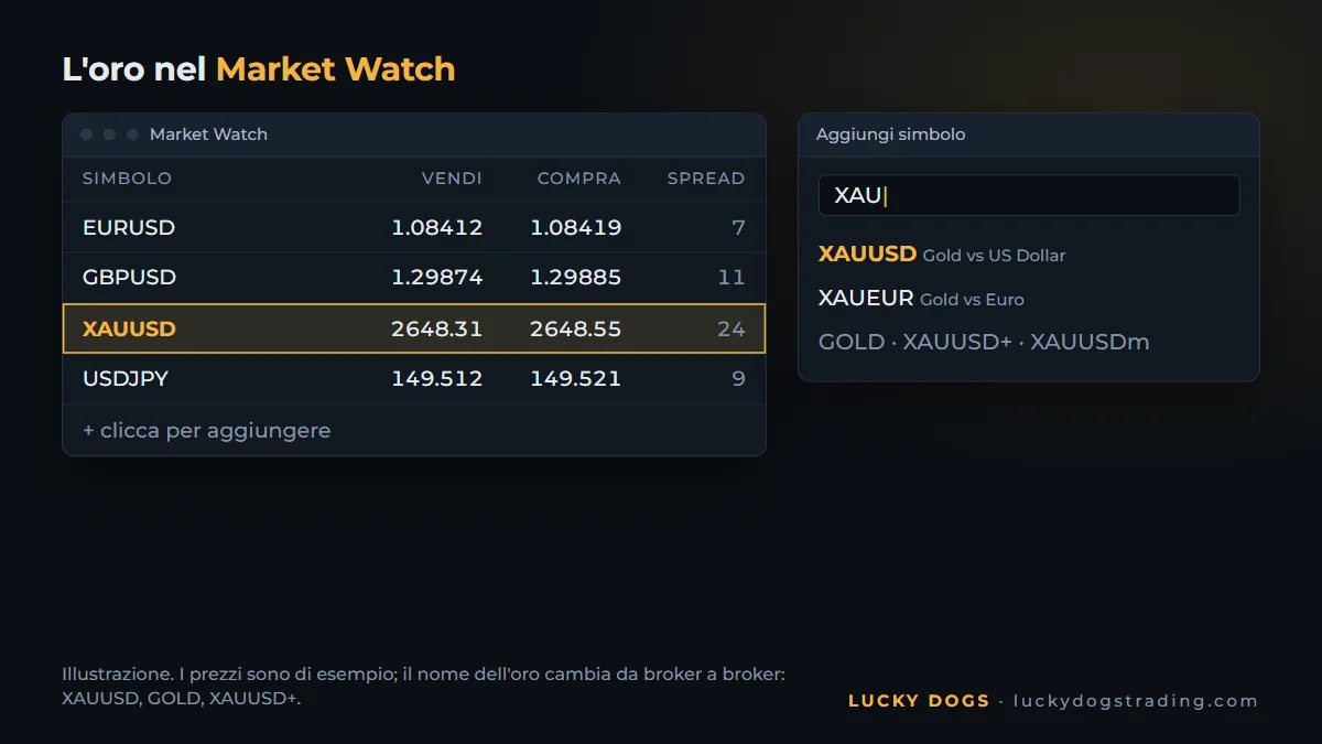 Finestra Market Watch di MT5 con il simbolo XAUUSD evidenziato