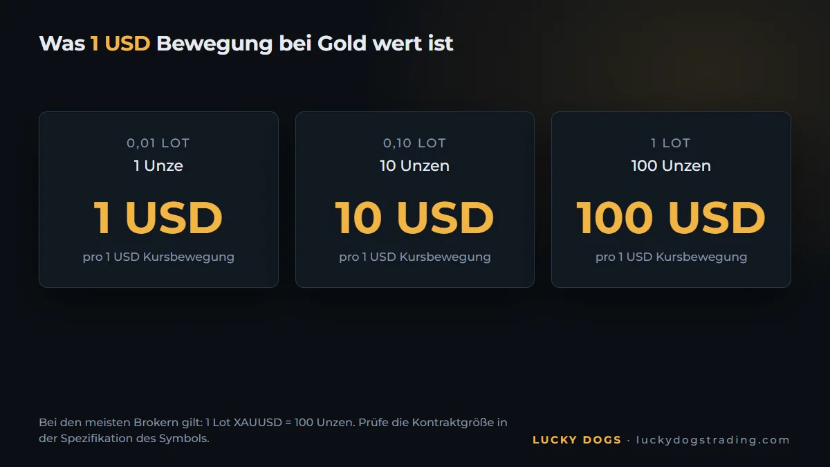 Was eine Bewegung von 1 Dollar bei Gold mit 0,01, 0,10 und 1 Lot wert ist