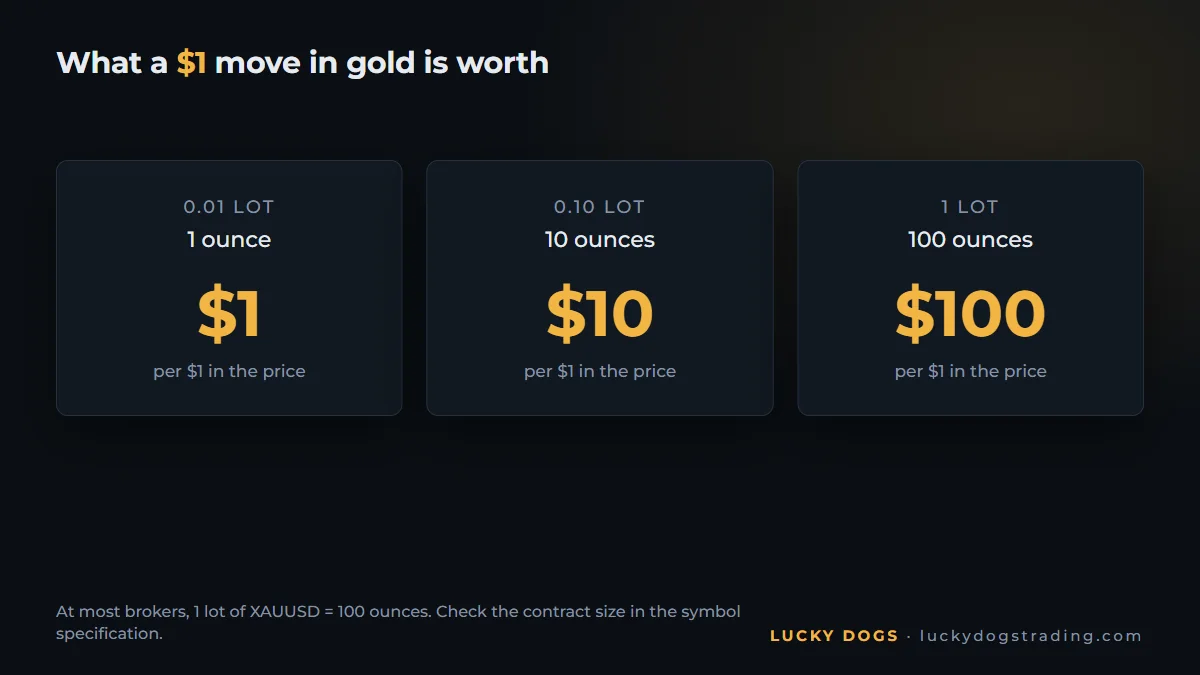 What a $1 move in gold is worth on 0.01, 0.10 and 1 lot