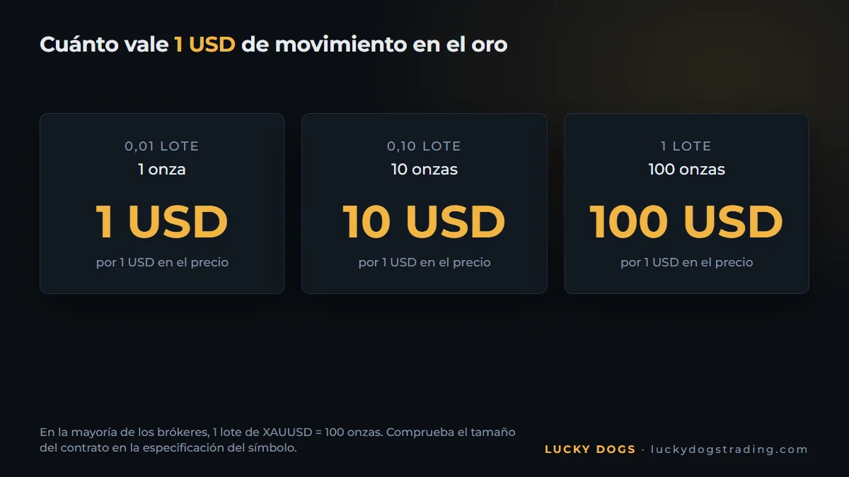 Cuánto vale un movimiento de 1 dólar en el oro con 0,01, 0,10 y 1 lote