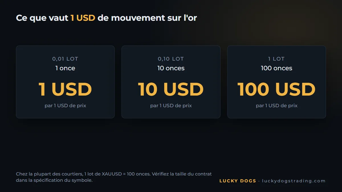 Ce que vaut un mouvement de 1 dollar sur l'or avec 0,01, 0,10 et 1 lot