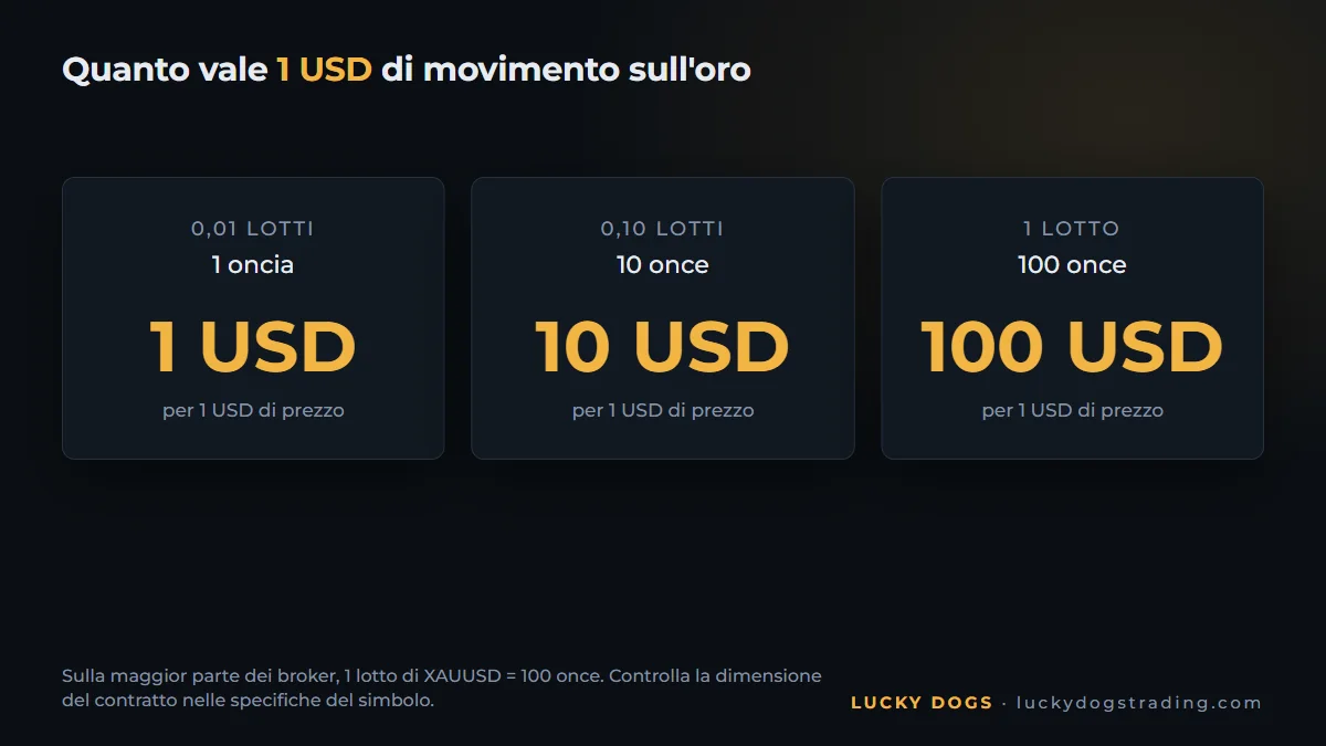 Quanto vale un movimento di 1 dollaro sull'oro con 0,01, 0,10 e 1 lotto