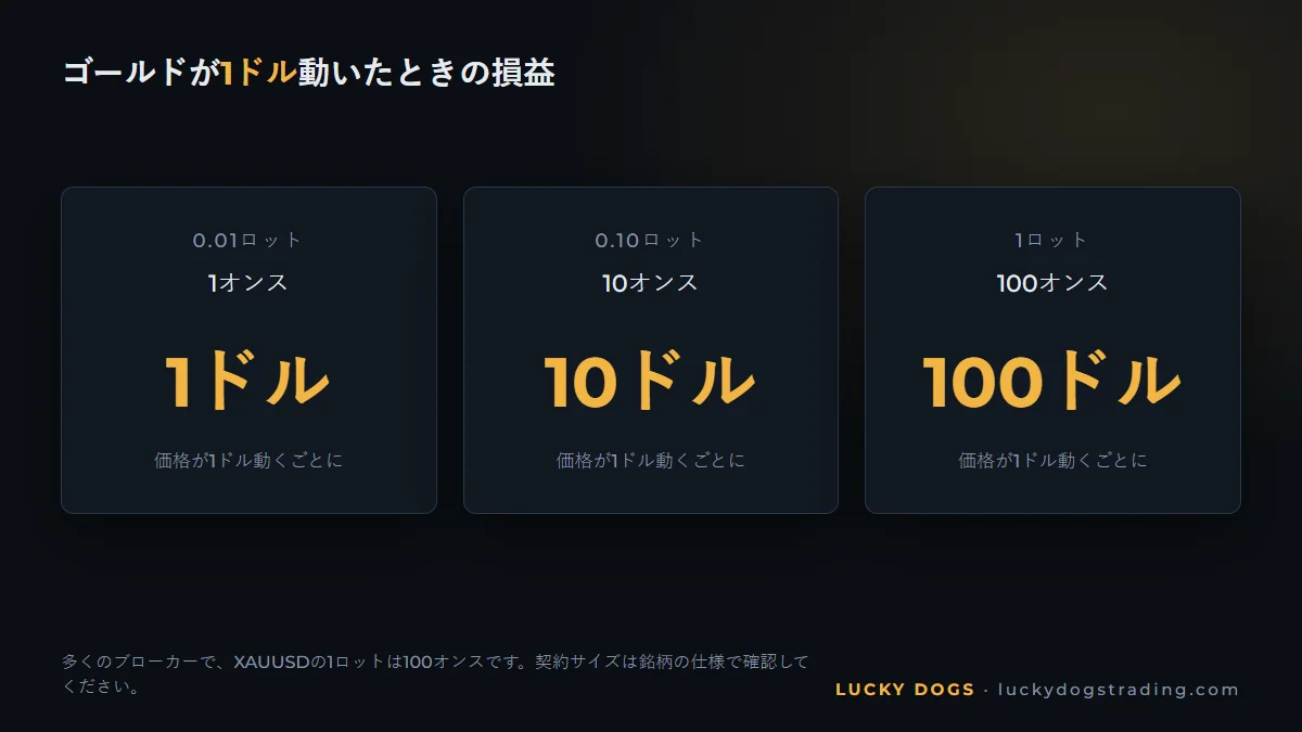 0.01、0.10、1ロットで、ゴールドが1ドル動いたときの損益