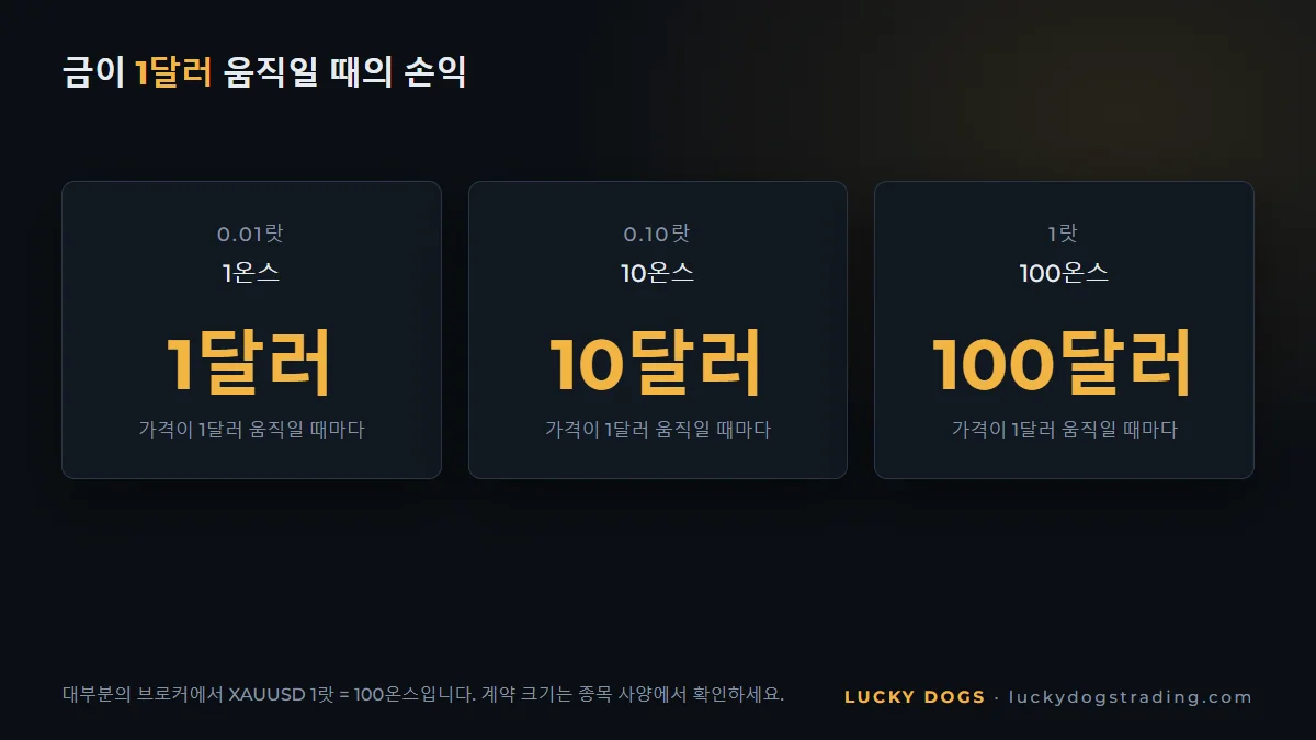 0.01랏, 0.10랏, 1랏에서 금이 1달러 움직일 때의 손익