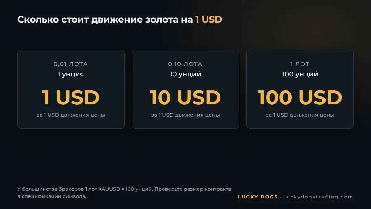 Сколько стоит движение золота на 1 доллар при лотах 0,01, 0,10 и 1