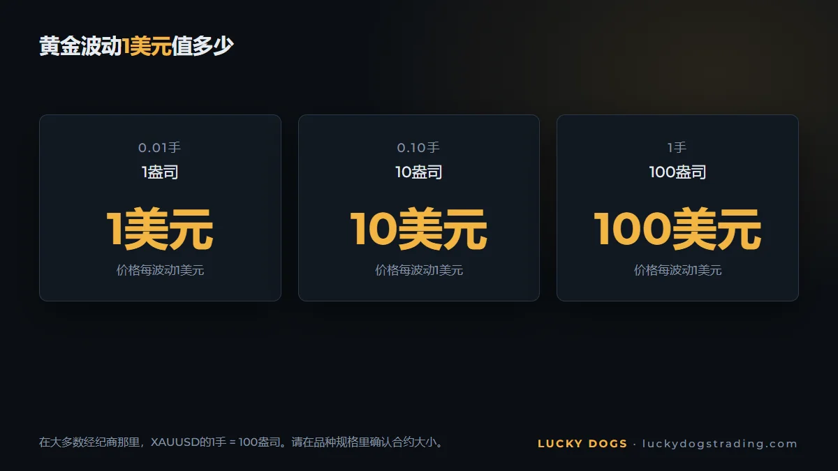 0.01手、0.10手和1手时，黄金波动1美元的盈亏