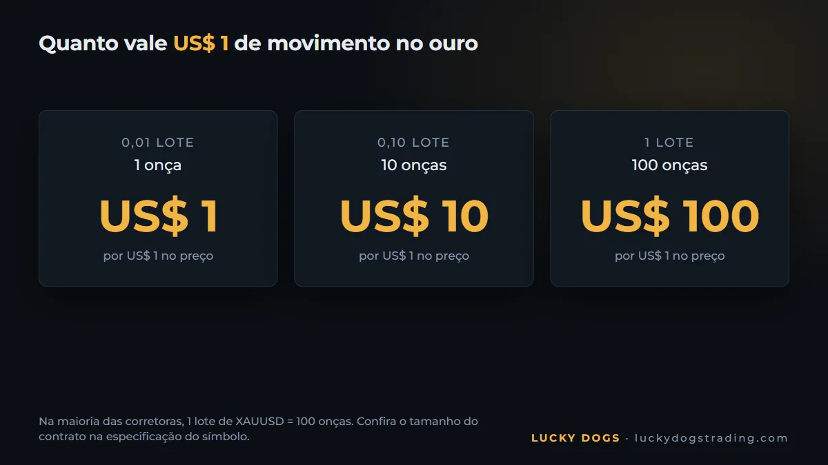 Quanto vale um movimento de 1 dólar no ouro com 0,01, 0,10 e 1 lote